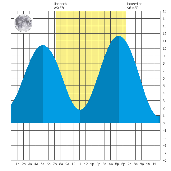 Lockheed Shipyard tide chart for Sunday, October 9, 2022