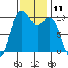 Lockheed Shipyard tide chart for Friday, November 11, 2022