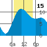 Lockheed Shipyard tide chart for Tuesday, November 15, 2022