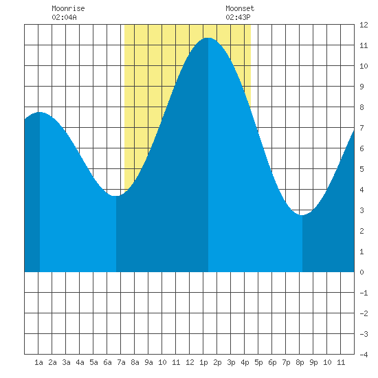Lockheed Shipyard tide chart for Saturday, November 19, 2022