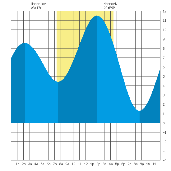 Lockheed Shipyard tide chart for Sunday, November 20, 2022