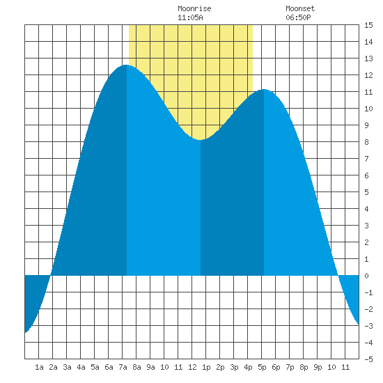 Lockheed Shipyard tide chart for Saturday, November 26, 2022