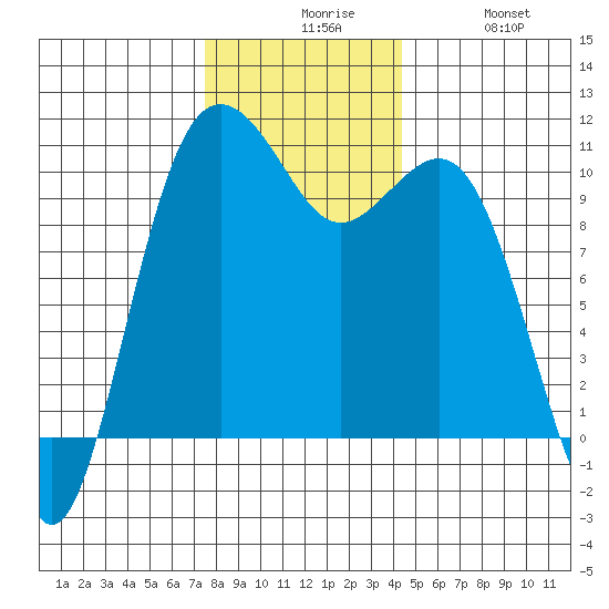 Lockheed Shipyard tide chart for Sunday, November 27, 2022
