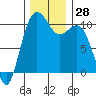 Lockheed Shipyard tide chart for Monday, November 28, 2022