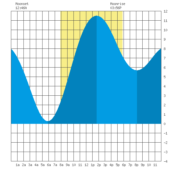 Lockheed Shipyard tide chart for Wednesday, November 2, 2022
