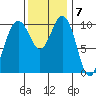 Lockheed Shipyard tide chart for Monday, November 7, 2022