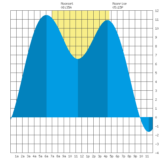 Lockheed Shipyard tide chart for Wednesday, November 9, 2022