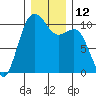 Lockheed Shipyard tide chart for Monday, December 12, 2022