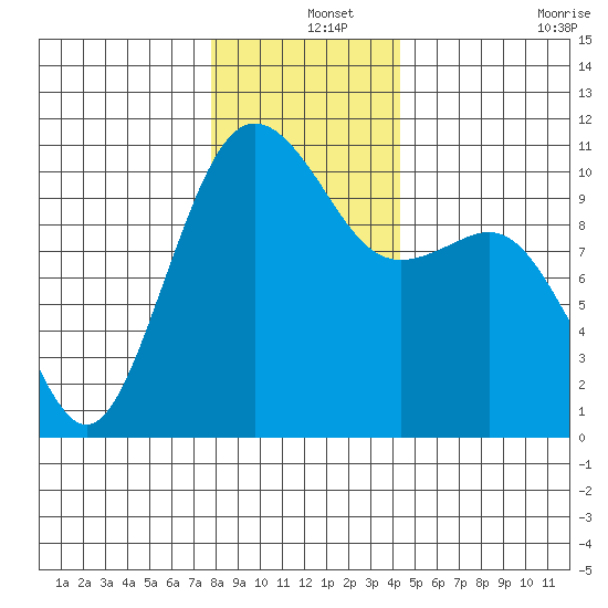 Lockheed Shipyard tide chart for Wednesday, December 14, 2022