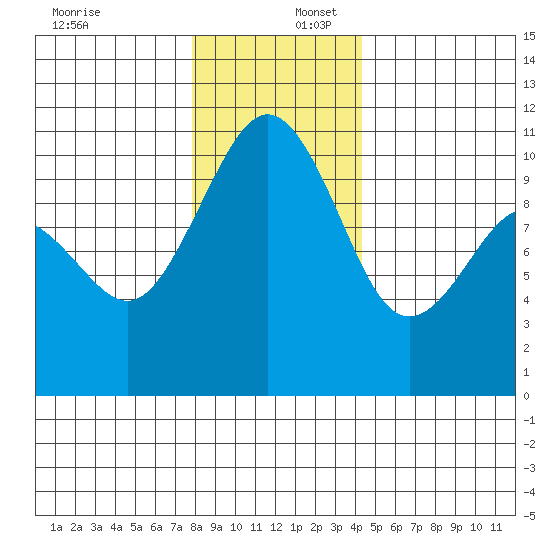 Lockheed Shipyard tide chart for Saturday, December 17, 2022