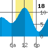 Lockheed Shipyard tide chart for Sunday, December 18, 2022