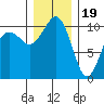 Lockheed Shipyard tide chart for Monday, December 19, 2022