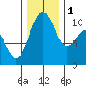Lockheed Shipyard tide chart for Thursday, December 1, 2022