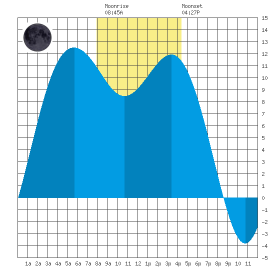 Lockheed Shipyard tide chart for Friday, December 23, 2022