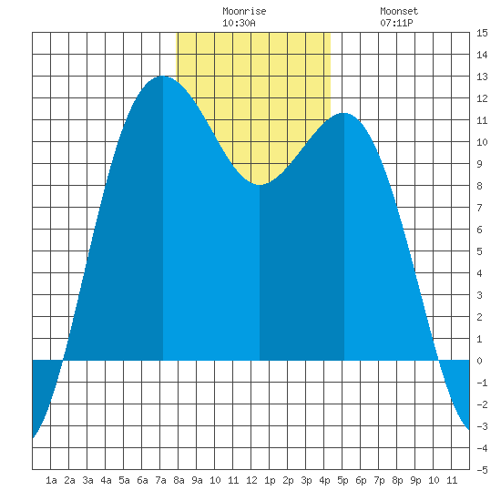 Lockheed Shipyard tide chart for Sunday, December 25, 2022