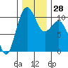 Lockheed Shipyard tide chart for Wednesday, December 28, 2022