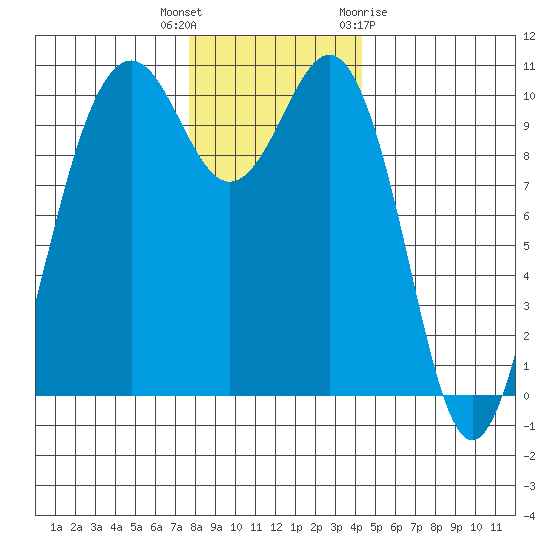 Lockheed Shipyard tide chart for Tuesday, December 6, 2022