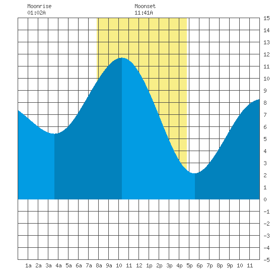 Lockheed Shipyard tide chart for Sunday, January 15, 2023