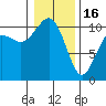 Lockheed Shipyard tide chart for Monday, January 16, 2023
