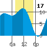 Lockheed Shipyard tide chart for Tuesday, January 17, 2023