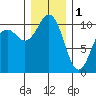 Lockheed Shipyard tide chart for Sunday, January 1, 2023