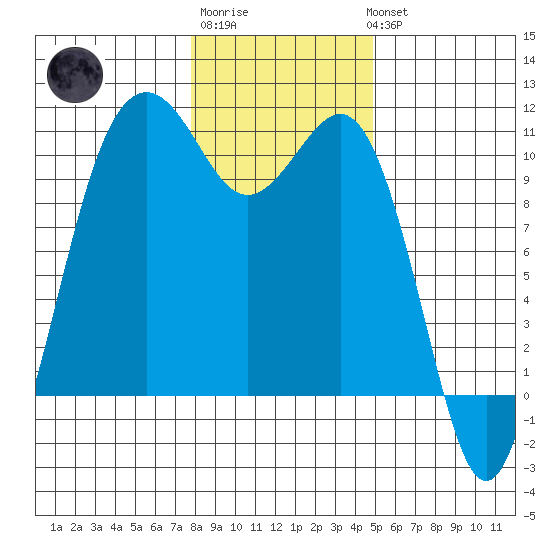 Lockheed Shipyard tide chart for Saturday, January 21, 2023
