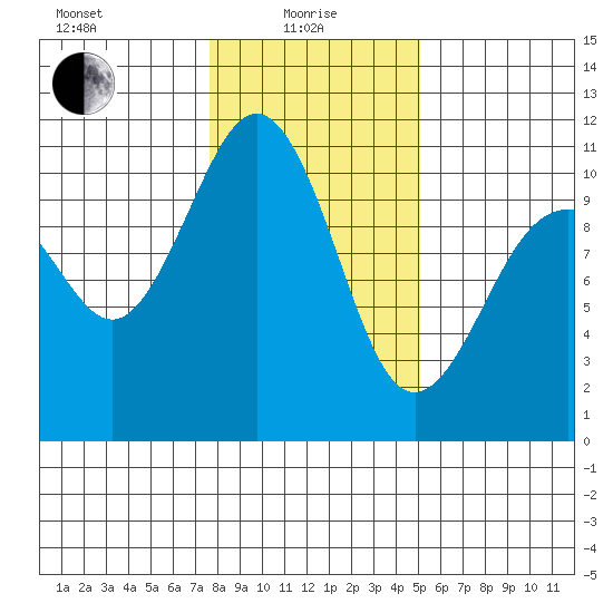 Lockheed Shipyard tide chart for Saturday, January 28, 2023