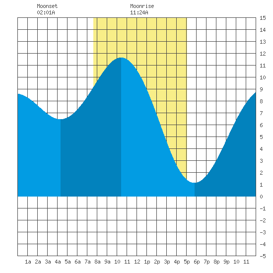 Lockheed Shipyard tide chart for Sunday, January 29, 2023
