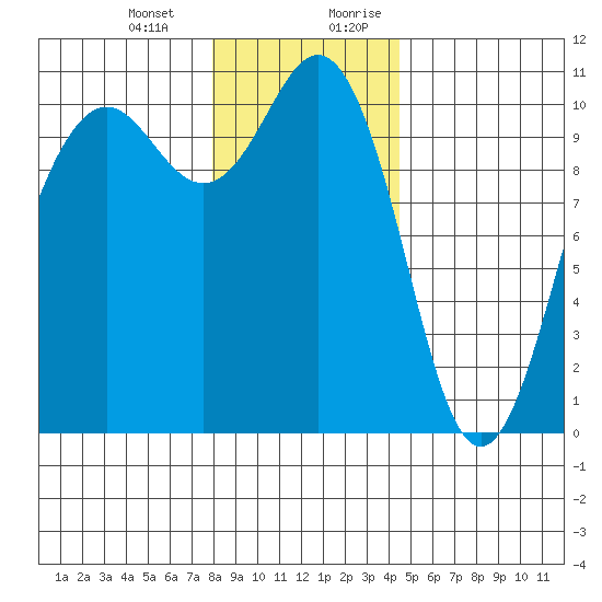 Lockheed Shipyard tide chart for Monday, January 2, 2023