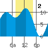 Lockheed Shipyard tide chart for Monday, January 2, 2023