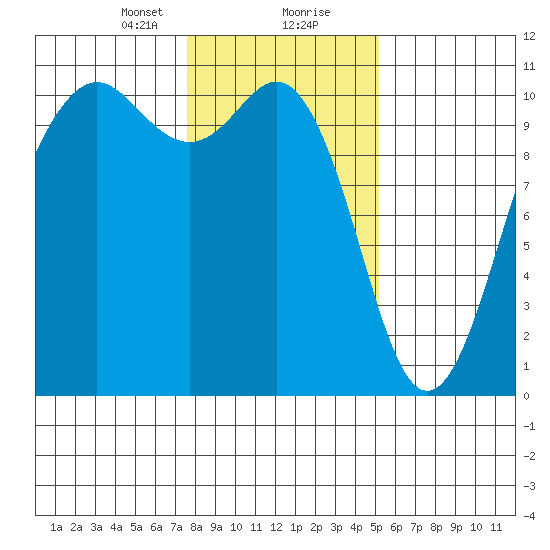 Lockheed Shipyard tide chart for Tuesday, January 31, 2023