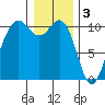 Lockheed Shipyard tide chart for Tuesday, January 3, 2023