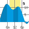 Lockheed Shipyard tide chart for Thursday, January 5, 2023