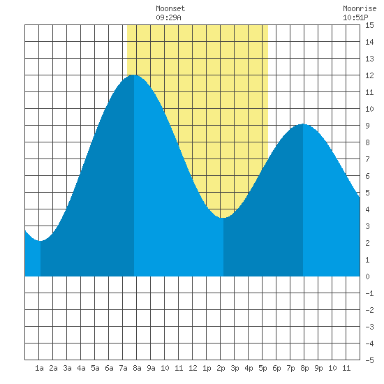 Lockheed Shipyard tide chart for Friday, February 10, 2023