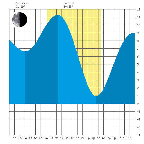 Lockheed Shipyard tide chart for Monday, February 13, 2023