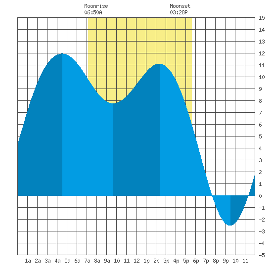 Lockheed Shipyard tide chart for Saturday, February 18, 2023