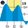 Lockheed Shipyard tide chart for Sunday, February 19, 2023