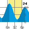 Lockheed Shipyard tide chart for Friday, February 24, 2023