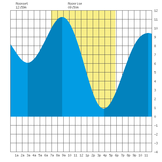 Lockheed Shipyard tide chart for Sunday, February 26, 2023