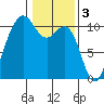 Lockheed Shipyard tide chart for Friday, February 3, 2023