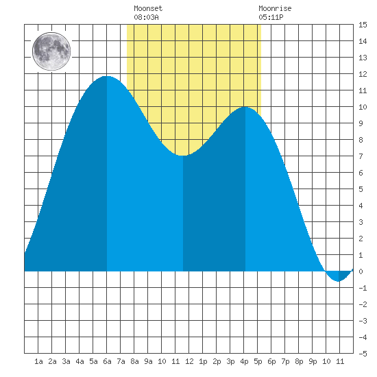 Lockheed Shipyard tide chart for Sunday, February 5, 2023