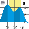 Lockheed Shipyard tide chart for Sunday, February 5, 2023