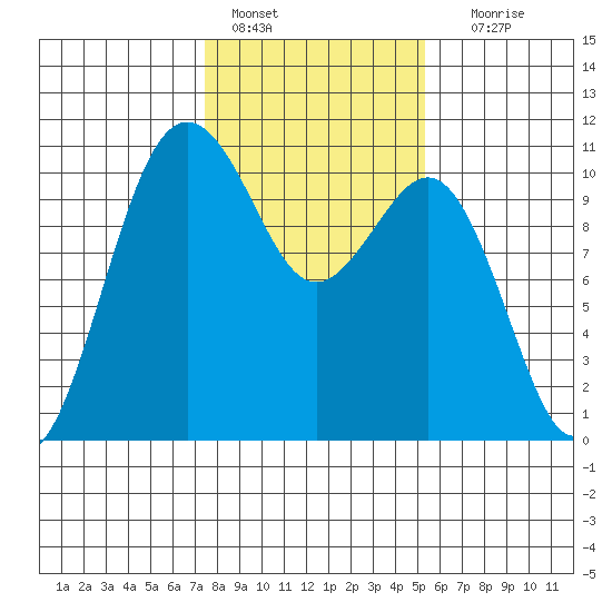 Lockheed Shipyard tide chart for Tuesday, February 7, 2023