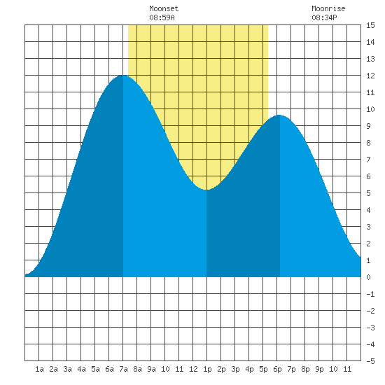 Lockheed Shipyard tide chart for Wednesday, February 8, 2023
