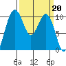 Lockheed Shipyard tide chart for Monday, March 20, 2023