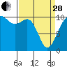 Lockheed Shipyard tide chart for Tuesday, March 28, 2023