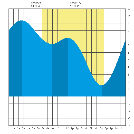 Lockheed Shipyard tide chart for Thursday, March 30, 2023