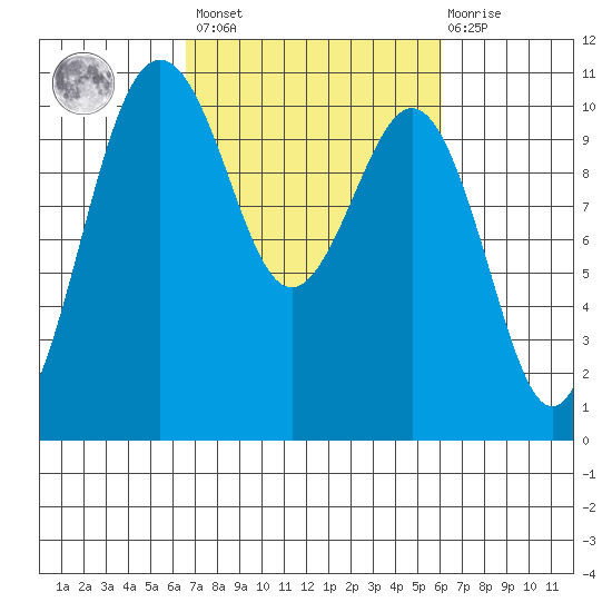 Lockheed Shipyard tide chart for Tuesday, March 7, 2023