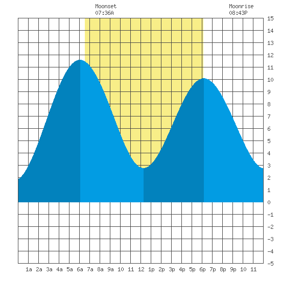 Lockheed Shipyard tide chart for Thursday, March 9, 2023