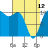 Lockheed Shipyard tide chart for Wednesday, April 12, 2023